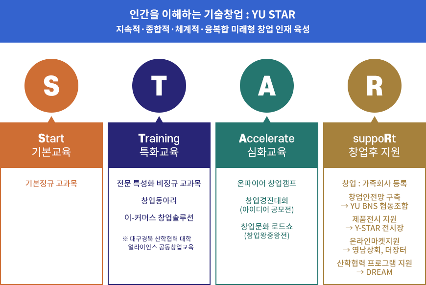 인간을 이해하는 기술창업 YU STAR