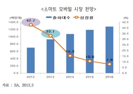 SNS 홍보 전략